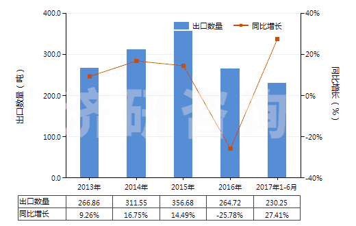 2013-2017年6月中國乙醚(HS29091100)出口量及增速統(tǒng)計 2013-2017年6月中國乙醚(HS29091100)出口量及增速統(tǒng)計